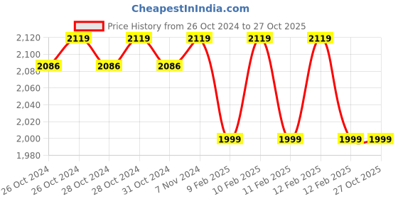 moglix.com Anchor By Panasonic 90m 1.5 Sqmm Yellow Advance EFFR High Voltage Copper Industrial Cable anchor Price History Graph from 26 Oct 2024 to 27 Oct 2025