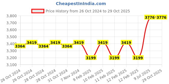 moglix.com Anchor By Panasonic 90m 2.5 Sqmm Green Advance EFFR High Voltage Copper Industrial Cable anchor Price History Graph from 26 Oct 2024 to 29 Oct 2025