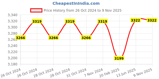 moglix.com Anchor By Panasonic 90m 2.5 Sqmm Red Advance EFFR High Voltage Copper Industrial Cable anchor Price History Graph from 26 Oct 2024 to 8 Nov 2025