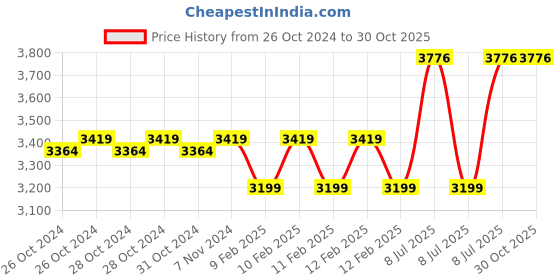 moglix.com Anchor By Panasonic 90m 2.5 Sqmm Yellow Advance EFFR High Voltage Copper Industrial Cable anchor Price History Graph from 26 Oct 2024 to 30 Oct 2025