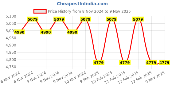 moglix.com Anchor By Panasonic 90m 4 Sqmm Blue Advance EFFR High Voltage Copper Industrial Cable anchor Price History Graph from 8 Nov 2024 to 9 Nov 2025
