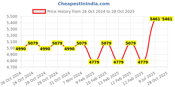 moglix.com Anchor By Panasonic 90m 4 Sqmm Yellow Advance EFFR High Voltage Copper Industrial Cable anchor Price History Graph from 26 Oct 2024 to 28 Oct 2025