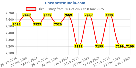 moglix.com Anchor By Panasonic 90m 6 Sqmm Black Advance EFFR High Voltage Copper Industrial Cable anchor Price History Graph from 26 Oct 2024 to 7 Nov 2025