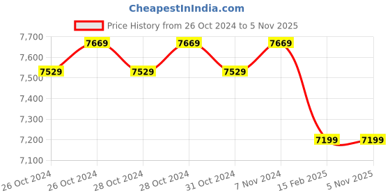 moglix.com Anchor By Panasonic 90m 6 Sqmm Red Advance EFFR High Voltage Copper Industrial Cable anchor Price History Graph from 26 Oct 2024 to 4 Nov 2025