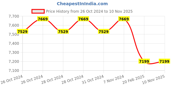 moglix.com Anchor By Panasonic 90m 6 Sqmm Yellow Advance EFFR High Voltage Copper Industrial Cable anchor Price History Graph from 26 Oct 2024 to 8 Nov 2025