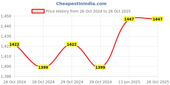 moglix.com Anchor Copapro 1 Sqmm Single Core Black FR PVC Copper Insulated Industrial Cable, Length: 90 m anchor Price History Graph from 26 Oct 2024 to 26 Oct 2025