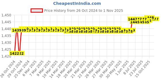 moglix.com Anchor Copapro 1 Sqmm Single Core Blue FR PVC Copper Insulated Industrial Cable, Length: 90 m anchor Price History Graph from 26 Oct 2024 to 31 Oct 2025