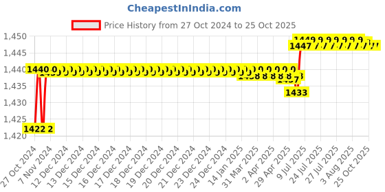 moglix.com Anchor Copapro 1 Sqmm Single Core White FR PVC Copper Insulated Industrial Cable, Length: 90 m anchor Price History Graph from 27 Oct 2024 to 25 Oct 2025