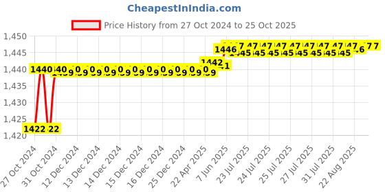 moglix.com Anchor Copapro 1 Sqmm Single Core Yellow FR PVC Copper Insulated Industrial Cable, Length: 90 m anchor Price History Graph from 27 Oct 2024 to 25 Oct 2025