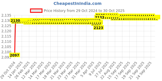 moglix.com Anchor Copapro 1.5 Sqmm FR PVC Insulated White Industrial Cable, Length: 90 m anchor Price History Graph from 29 Oct 2024 to 30 Oct 2025