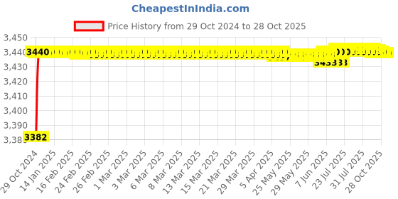 moglix.com Anchor Copapro 2.5 Sqmm FR PVC Insulated Blue Industrial Cable, Length: 90 m anchor Price History Graph from 29 Oct 2024 to 28 Oct 2025