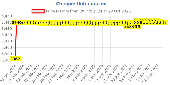 moglix.com Anchor Copapro 2.5 Sqmm FR PVC Insulated Red Industrial Cable, Length: 90 m anchor Price History Graph from 29 Oct 2024 to 28 Oct 2025
