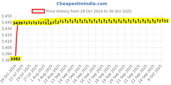 moglix.com Anchor Copapro 2.5 Sqmm FR PVC Insulated White Industrial Cable, Length: 90 m anchor Price History Graph from 29 Oct 2024 to 29 Oct 2025