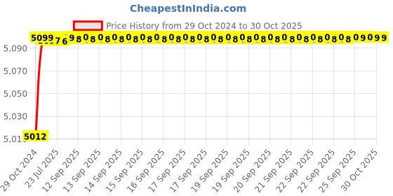 moglix.com Anchor Copapro 4 Sqmm FR PVC Insulated Black Industrial Cable, Length: 90 m anchor Price History Graph from 29 Oct 2024 to 30 Oct 2025