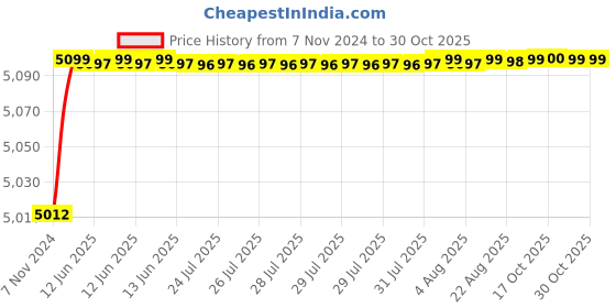 moglix.com Anchor Copapro 4 Sqmm FR PVC Insulated Blue Industrial Cable, Length: 90 m anchor Price History Graph from 7 Nov 2024 to 28 Oct 2025
