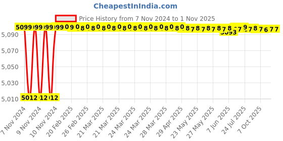 moglix.com Anchor Copapro 4 Sqmm FR PVC Insulated White Industrial Cable, Length: 90 m anchor Price History Graph from 7 Nov 2024 to 31 Oct 2025