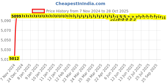 moglix.com Anchor Copapro 4 Sqmm FR PVC Insulated Yellow Industrial Cable, Length: 90 m anchor Price History Graph from 7 Nov 2024 to 27 Oct 2025