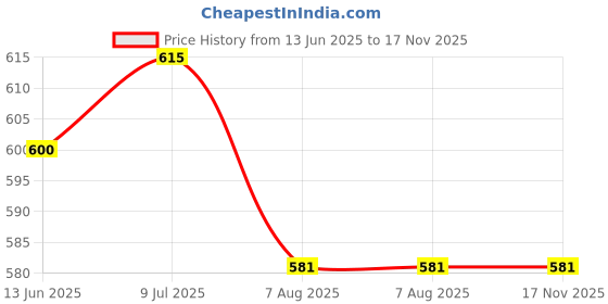 moglix.com Anchor Obel Leaf 6A 2 Module Silver Lining Door Bell Switch with Indicator, 8421 anchor Price History Graph from 13 Jun 2025 to 16 Nov 2025