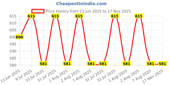 moglix.com Anchor Obel Leaf 6A 2 Module Wooden Luxury Door Bell Switch with Indicator, 8420 anchor Price History Graph from 13 Jun 2025 to 17 Nov 2025