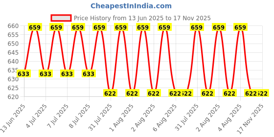 moglix.com Anchor Obel Oyster 6A 2 Module Antique Oak Door Bell Switch with Indicator, 8423 anchor Price History Graph from 13 Jun 2025 to 17 Nov 2025