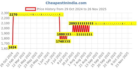 moglix.com Anchor Penta 100W 1 Module White 4 Step Mini Fan Regulator, 38284 (Pack of 10) anchor Price History Graph from 29 Oct 2024 to 25 Nov 2025