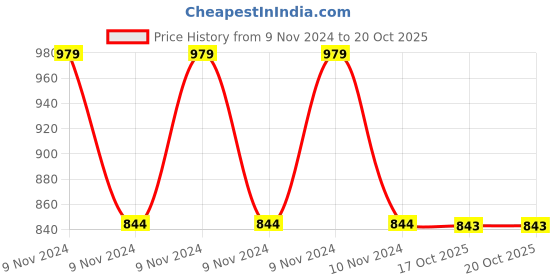 moglix.com Anchor Penta 2 Pin 5A Socket (Pack of 20) anchor Price History Graph from 9 Nov 2024 to 19 Oct 2025