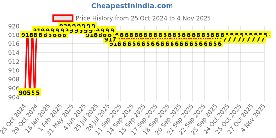 moglix.com Anchor Penta 20A 1 Way White Power Switch with 2 Fixing Holes, 14401 (Pack of 10) anchor Price History Graph from 25 Oct 2024 to 1 Nov 2025