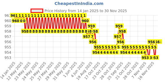 moglix.com Anchor Penta 20A White Universal Power Socket, 14307 (Pack of 20) anchor Price History Graph from 14 Jan 2025 to 30 Nov 2025