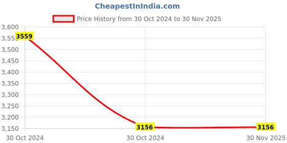 moglix.com Anchor Penta 32A 415V Ivory Four Pole Change Over Switch Pilot, 17633 anchor Price History Graph from 30 Oct 2024 to 29 Nov 2025