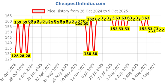 moglix.com Anchor Penta 32A White Pilot Surface Double Pole Switch with Neon, 39094 anchor Price History Graph from 26 Oct 2024 to 8 Oct 2025