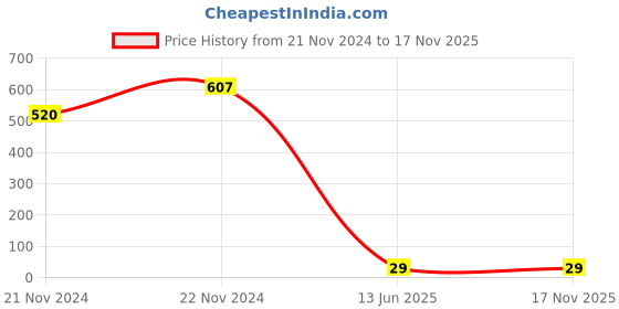moglix.com Anchor Penta 4 Module White Double Domestic Surface Mounting Box, 7203 (Pack of 10) anchor Price History Graph from 21 Nov 2024 to 17 Nov 2025