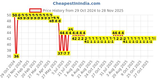 moglix.com Anchor Penta 6A 1 Way White Bed Switch, 2527 anchor Price History Graph from 29 Oct 2024 to 28 Nov 2025