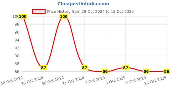 moglix.com Anchor Penta 6A 1M 2 Way Modular Switch anchor Price History Graph from 28 Oct 2024 to 18 Oct 2025