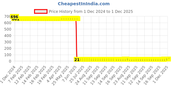 moglix.com Anchor Penta 6A 2 Pin White Socket, 14301 (Pack of 20) anchor Price History Graph from 1 Dec 2024 to 30 Nov 2025