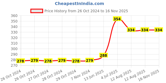 moglix.com Anchor Penta 6A 3 Pin ISI White Socket, 38342 (Pack of 10) anchor Price History Graph from 26 Oct 2024 to 16 Nov 2025