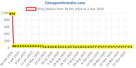 moglix.com Anchor Penta 6A 3 Plate Ivory Jumbo Ceiling Rose, 3224 anchor Price History Graph from 30 Oct 2024 to 2 Dec 2025