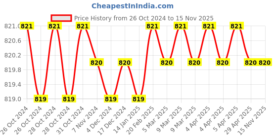 moglix.com Anchor Penta 6A White 2 in 1 IP20 Socket with Urea Back Piece, 14119 (Pack of 20) anchor Price History Graph from 26 Oct 2024 to 15 Nov 2025