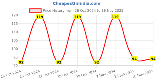 moglix.com Anchor Penta 6A White 2 in 1 S.S. Combined Switch with Box, 38842 anchor Price History Graph from 26 Oct 2024 to 15 Nov 2025