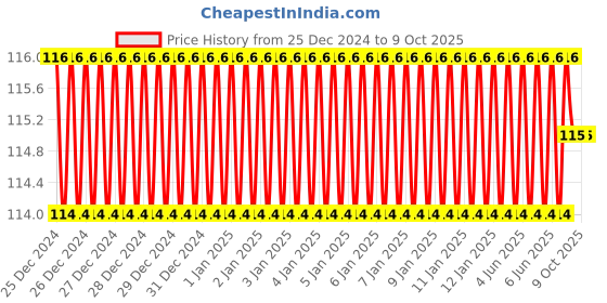 moglix.com Anchor Penta 6A/16A Capton White Universal Socket, 39994 anchor Price History Graph from 25 Dec 2024 to 8 Oct 2025