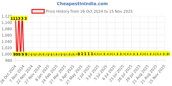 moglix.com Anchor Penta 6A/16A White Capton Universal Socket, 38524 (Pack of 10) anchor Price History Graph from 26 Oct 2024 to 15 Nov 2025