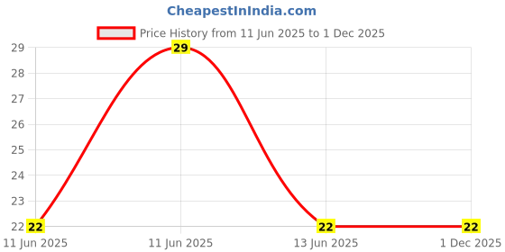 moglix.com Anchor Penta Deluxe 6A 1 Module Ivory Bell Push Switch, 50042 anchor Price History Graph from 11 Jun 2025 to 1 Dec 2025