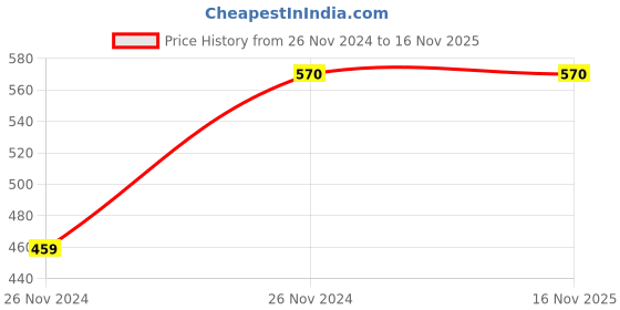 moglix.com Anchor Penta Deluxe 6A 1 Way White Switch,14111, (Pack of 30) anchor Price History Graph from 26 Nov 2024 to 15 Nov 2025