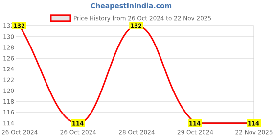 moglix.com Anchor Penta Deluxe 6A/16A White Universal Socket, 39993 anchor Price History Graph from 26 Oct 2024 to 22 Nov 2025