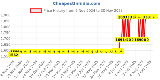 moglix.com Anchor Penta Modular 1 Module Black &a; Silver Chrome Gina Cover Plate, 65801B (Pack of 20) anchor Price History Graph from 9 Nov 2024 to 29 Nov 2025