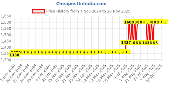 moglix.com Anchor Penta Modular 1 Module Black Regular Cover Plate, 65901B (Pack of 20) anchor Price History Graph from 7 Nov 2024 to 28 Nov 2025