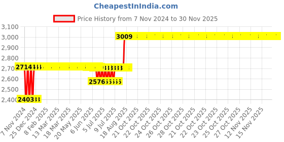 moglix.com Anchor Penta Modular 100W 2 Module White 5 Step Dura Fan Regulator, 65302 (Pack of 10) anchor Price History Graph from 7 Nov 2024 to 30 Nov 2025