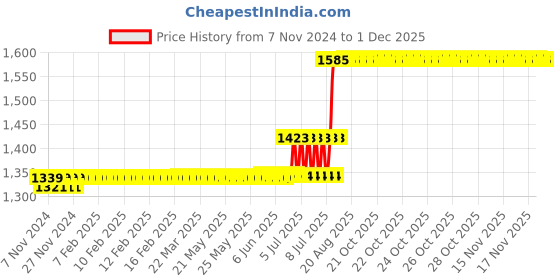 moglix.com Anchor Penta Modular 18 Module Black Regular Cover Plate, 65918B (Pack of 5) anchor Price History Graph from 7 Nov 2024 to 30 Nov 2025