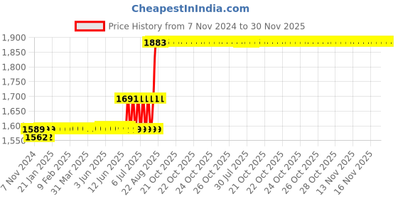 moglix.com Anchor Penta Modular 2 Module Black &a; Silver Chrome Gina Cover Plate, 65802B (Pack of 20) anchor Price History Graph from 7 Nov 2024 to 30 Nov 2025