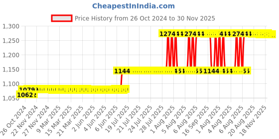 moglix.com Anchor Penta Modular 2 Module White Regular Cover Plate, 65902 (Pack of 20) anchor Price History Graph from 26 Oct 2024 to 30 Nov 2025