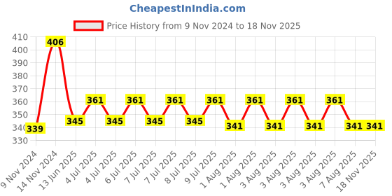 moglix.com Anchor Penta Modular 25A 2 Module Single Phase White Motor Starter Switch, 65125 anchor Price History Graph from 9 Nov 2024 to 16 Nov 2025